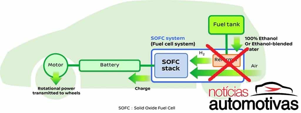 Nissan revela que etanol para gerar hidrogênio em carros já é viável  