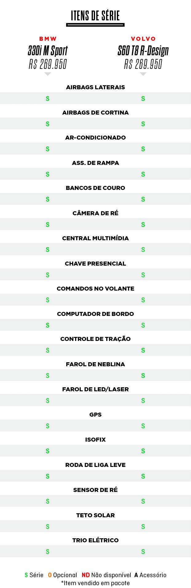 Tabelas do Comparativo: Volvo S60 T8 R-Design e  BMW 330i M Sport (Foto:  )