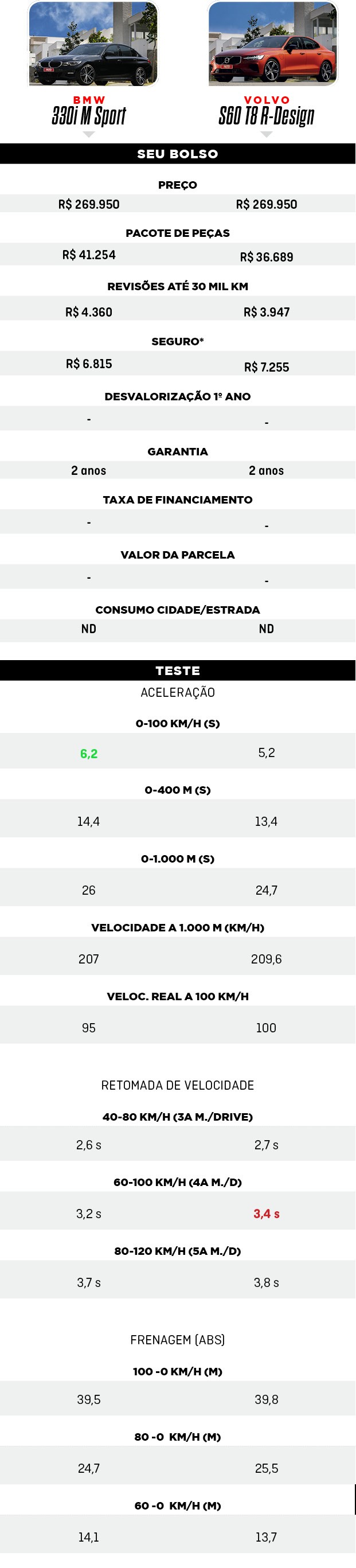 Tabelas do Comparativo: Volvo S60 T8 R-Design e  BMW 330i M Sport (Foto:  )