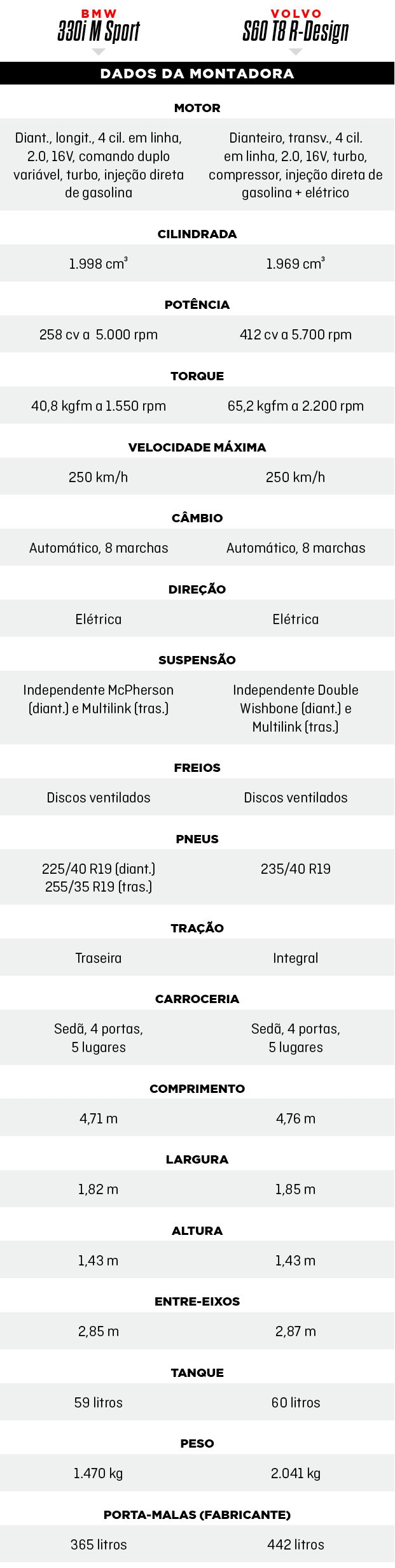 Tabelas do Comparativo: Volvo S60 T8 R-Design e  BMW 330i M Sport (Foto:  )