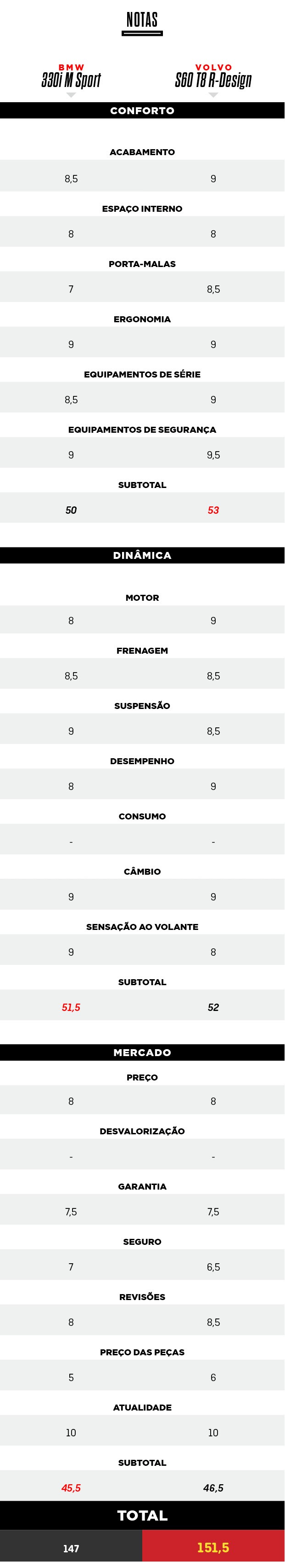 Tabelas do Comparativo: Volvo S60 T8 R-Design e  BMW 330i M Sport (Foto:  )