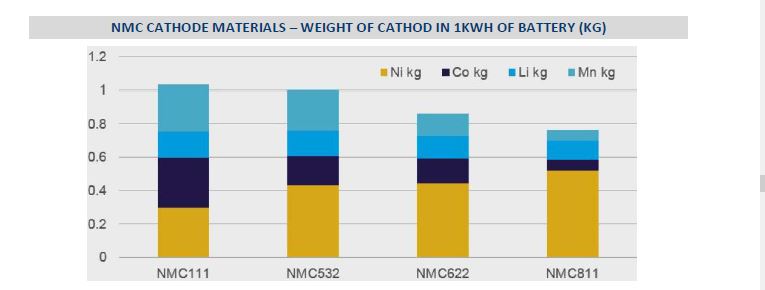 Gráfico mostrando o percentual de cobalto no NMC 811. 