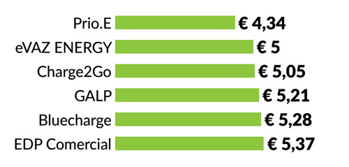 gráfico preço para carregar carro elétrico