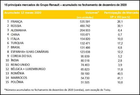 Ranking dos maiores mercados para o negócio global da Renault: Brasil é três vezes menor do que a Rússia.
