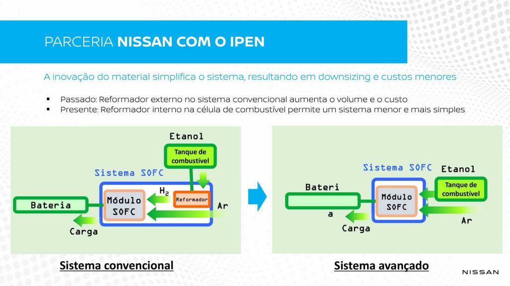 Como funciona o sistema da Nissan que combina hidrogênio e etanol. Imagem: Divulgação