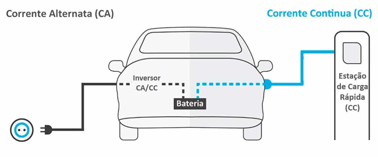 corrente de carregamento para veículos elétricos 