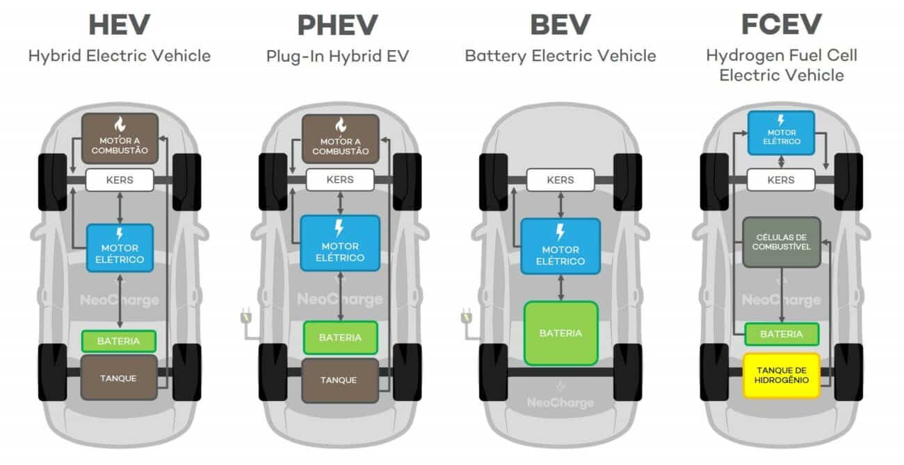 Tipo de veículos elétricos