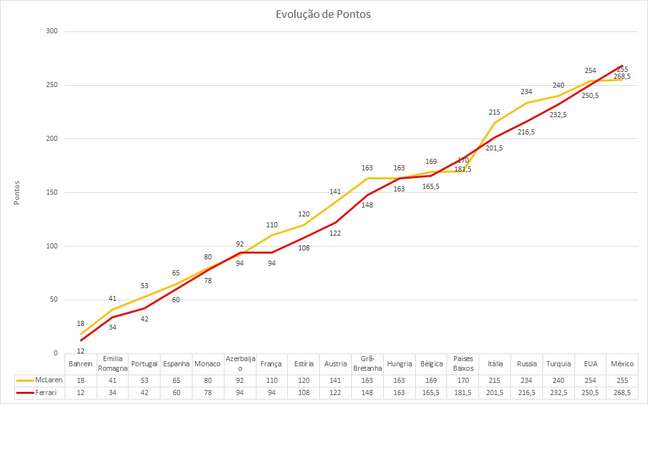 Evolução da pontuação Ferrari x McLaren