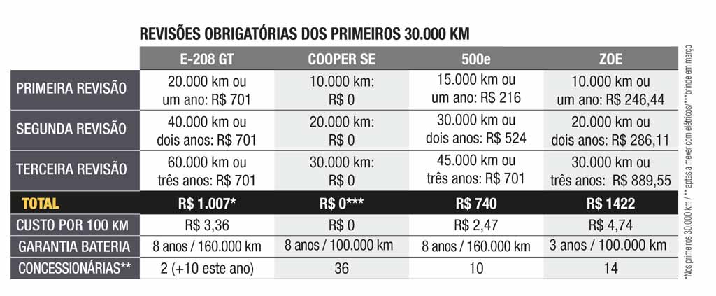 Comparativo de carros elétricos