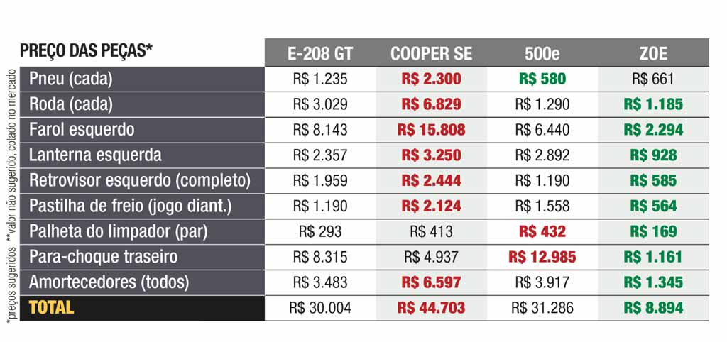 Comparativo de carros elétricos