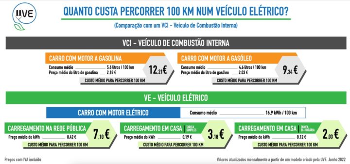 Quanto custa percorrer 100 km com um veículo 100% elétrico?