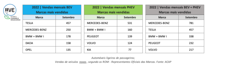 Veículos Elétricos: Mais um record batido em setembro